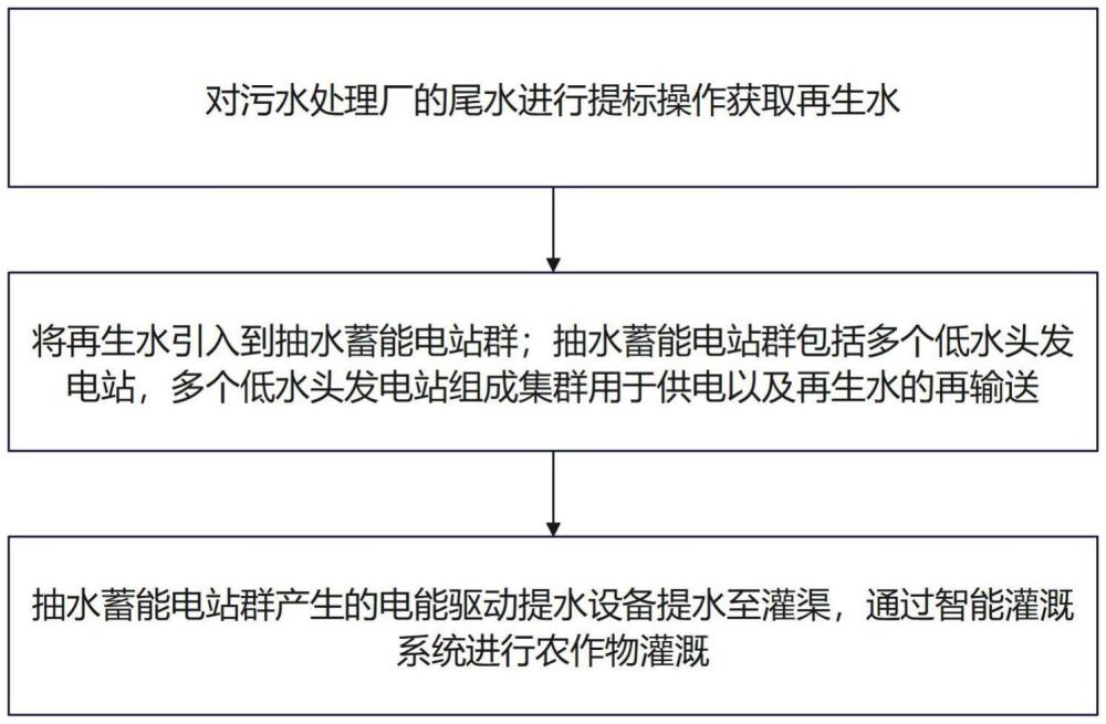 一種再生水高效利用方法及系統(tǒng)與流程