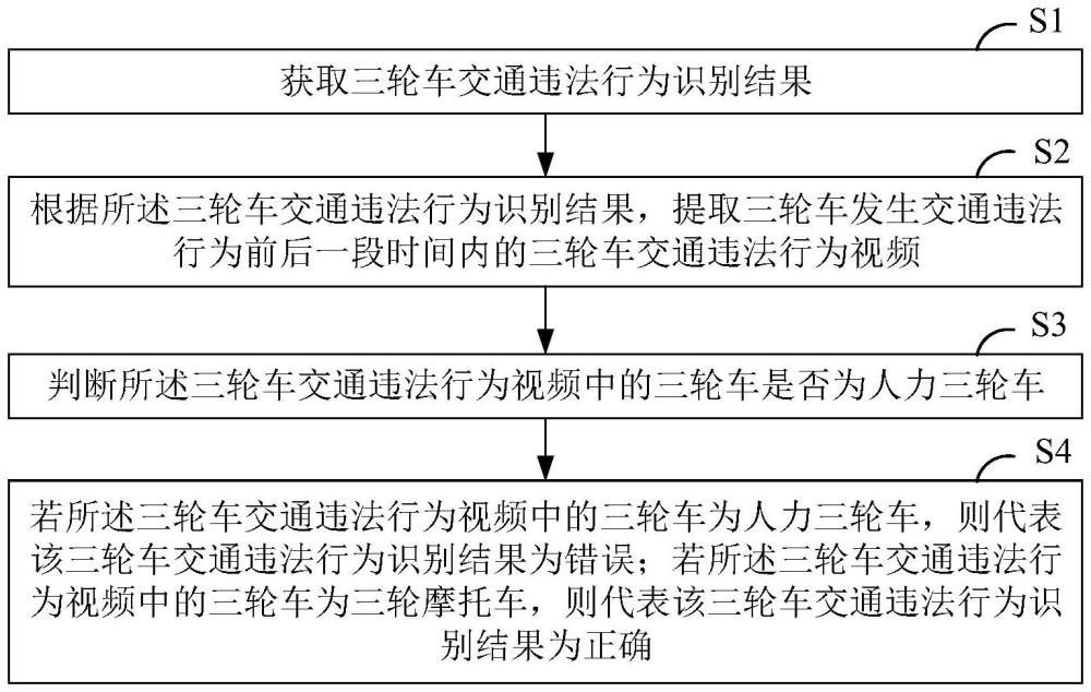 一種基于三輪車交通違法行為視頻的人力三輪車檢測方法與流程