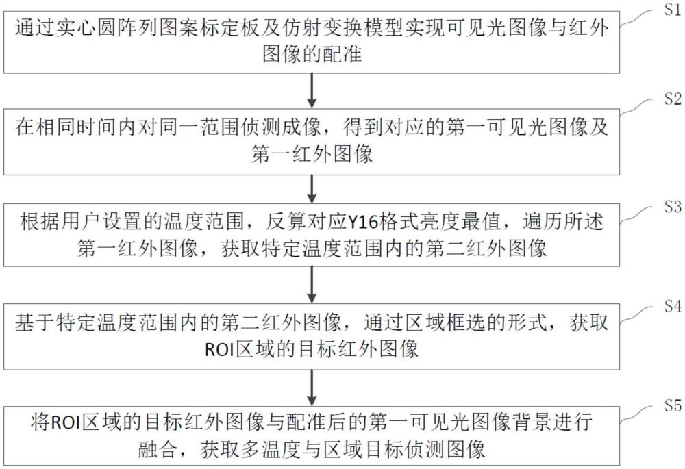 一種紅外熱像儀多溫度與區(qū)域目標(biāo)偵測方法與流程