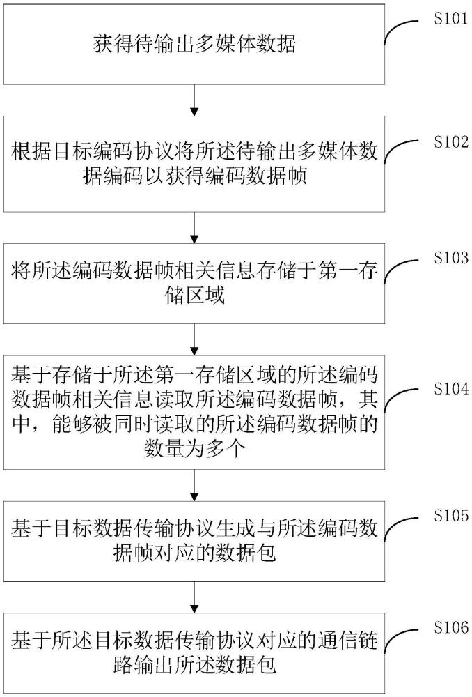 數(shù)據(jù)輸出方法和數(shù)據(jù)接收方法與流程