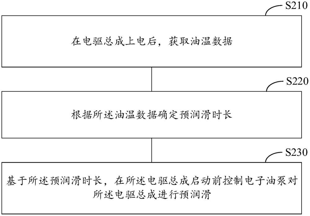 電驅(qū)總成的潤(rùn)滑方法、裝置、設(shè)備及計(jì)算機(jī)可讀存儲(chǔ)介質(zhì)與流程