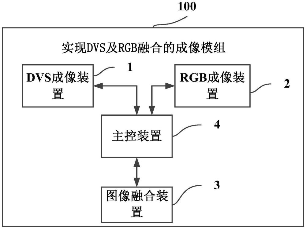 實現(xiàn)DVS及RGB融合的成像模組、攝像頭、以及電子設備的制作方法