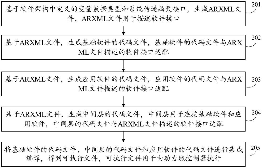 動(dòng)力域控制器的軟件集成方法及軟件管理系統(tǒng)與流程