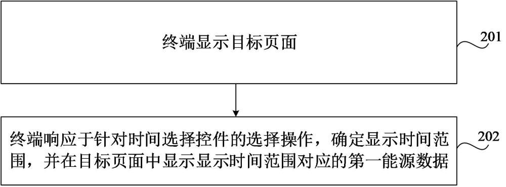 能源數(shù)據(jù)的顯示方法、裝置、終端、介質以及程序產(chǎn)品與流程