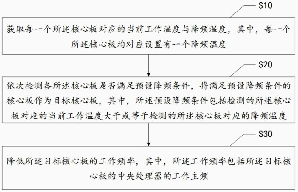 服務(wù)器的降頻方法、裝置、電子設(shè)備及可讀存儲(chǔ)介質(zhì)與流程