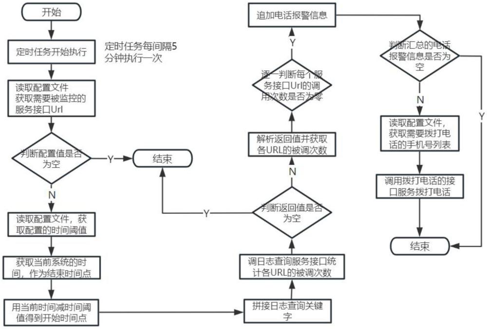 一種及時(shí)感知接口調(diào)用量跌零的方法與流程