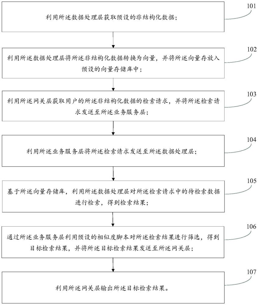 一種非結(jié)構(gòu)化數(shù)據(jù)的檢索方法、裝置、設(shè)備及可讀介質(zhì)與流程