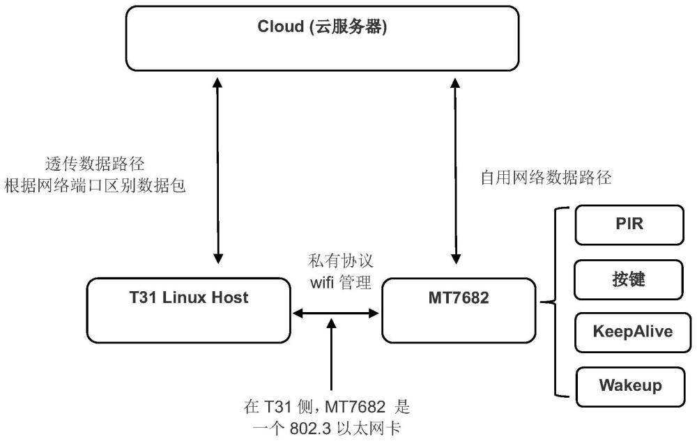 一種IOT Wifi使用的雙協(xié)議棧系統(tǒng)的制作方法