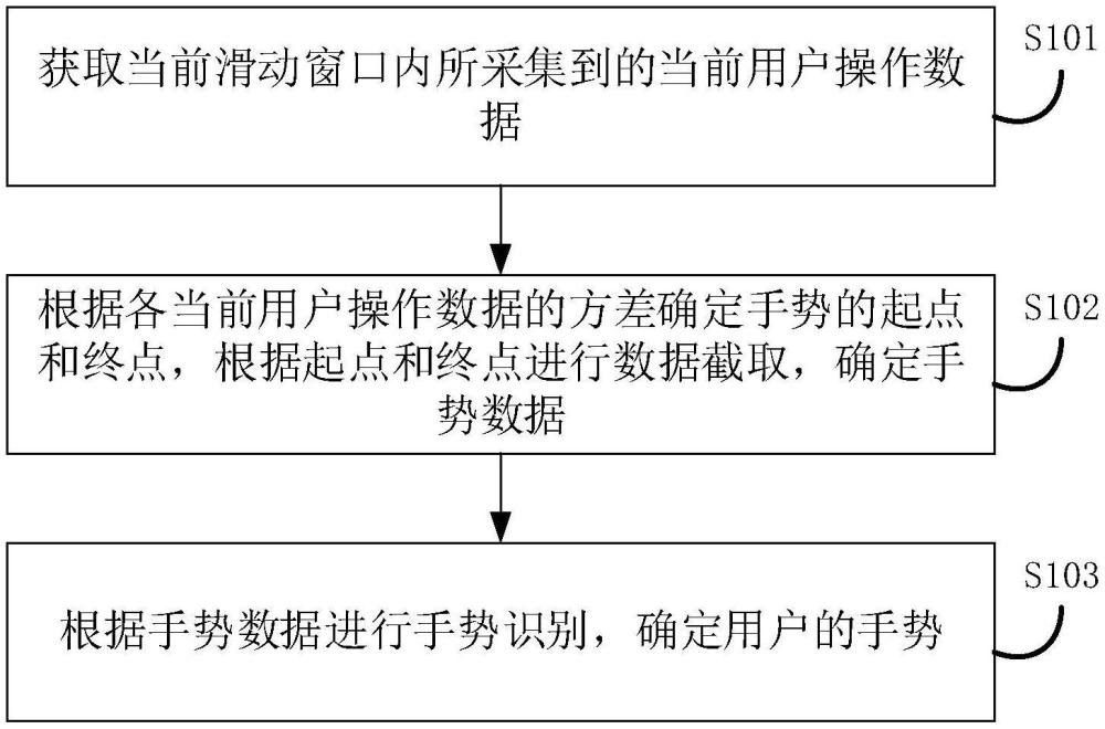 手勢(shì)識(shí)別方法、裝置、電子設(shè)備、存儲(chǔ)介質(zhì)及程序產(chǎn)品與流程