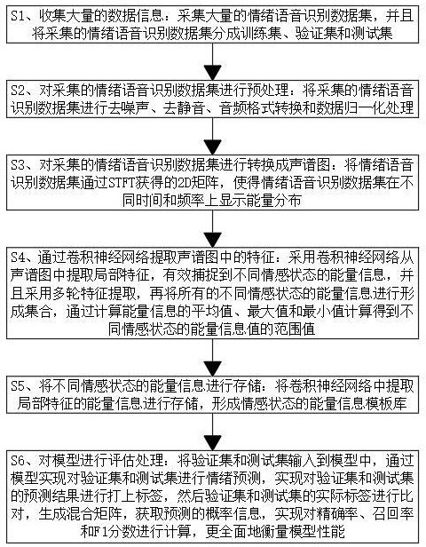 基于AI的語(yǔ)音情緒識(shí)別模型的訓(xùn)練方法與流程