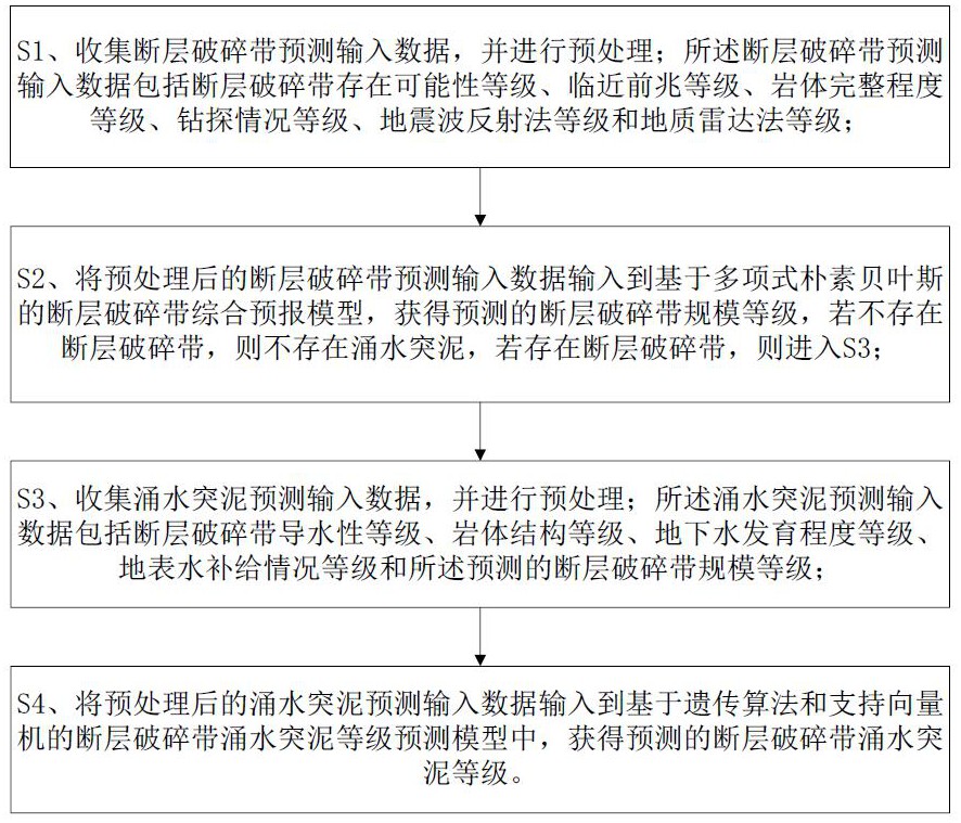 基于綜合超前地質(zhì)預(yù)報斷層破碎帶的涌水突泥預(yù)測方法與流程