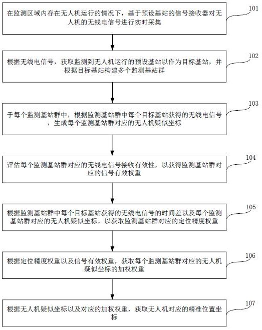 應(yīng)用于無人機的定位方法、電子設(shè)備及系統(tǒng)與流程