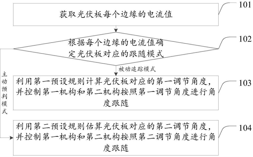 一種光伏板角度跟隨方法及裝置與流程