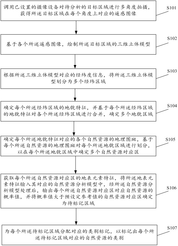 基于空間大數(shù)據(jù)技術(shù)的自然資源數(shù)據(jù)分析方法及相關(guān)設(shè)備與流程