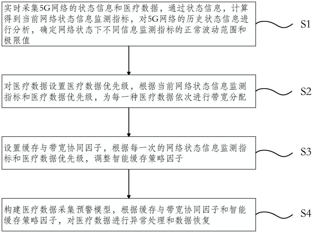 一種基于5G網(wǎng)絡(luò)的遠(yuǎn)程醫(yī)療數(shù)據(jù)采集方法及系統(tǒng)與流程