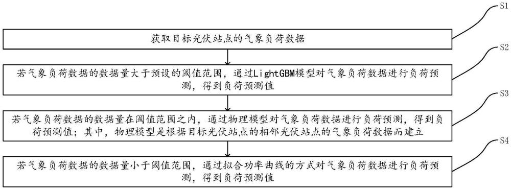 一種基于ISO與LightGBM的分布式光伏負(fù)荷預(yù)測方法、裝置及介質(zhì)與流程