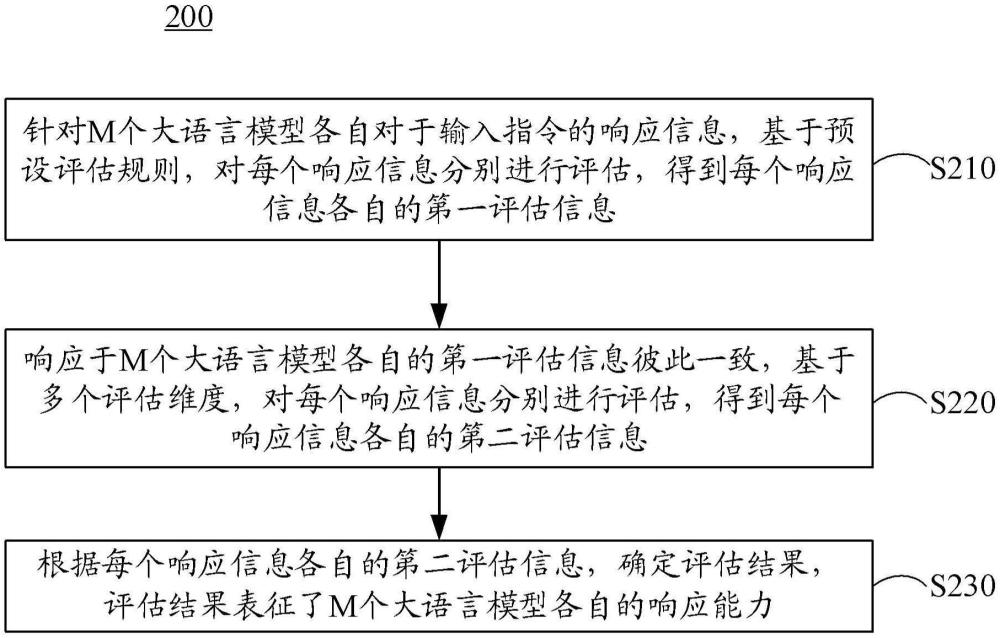 大模型的評估方法及裝置、電子設(shè)備和計算機(jī)可讀存儲介質(zhì)與流程