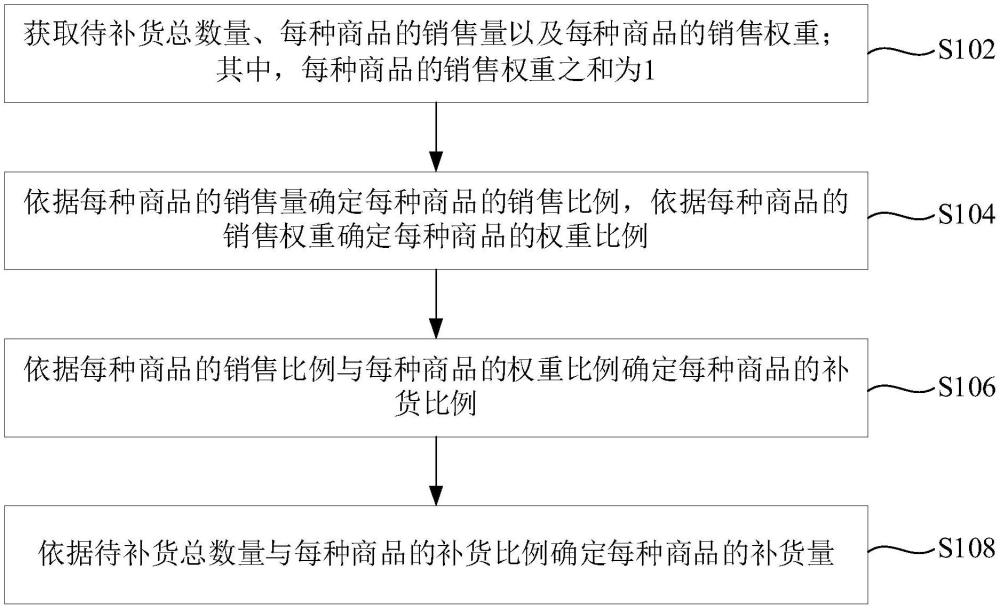 一種商品補貨數(shù)量確定方法及相關裝置與流程