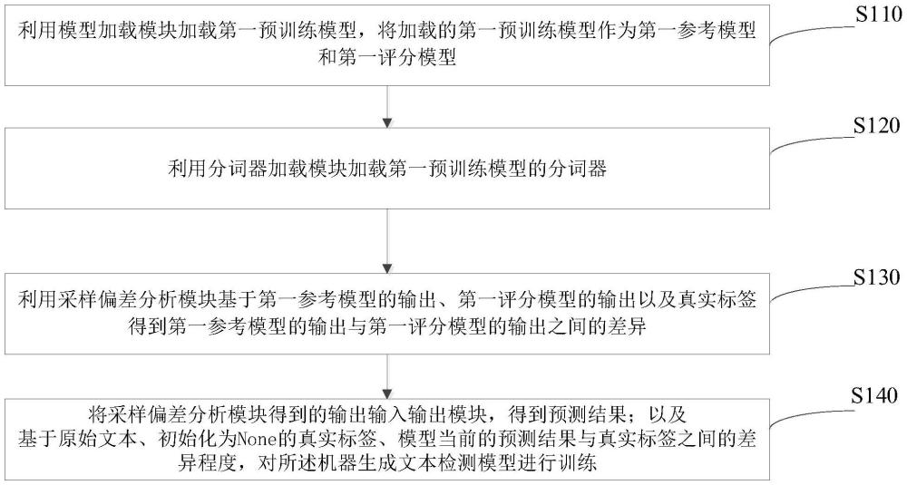 基于機(jī)器風(fēng)格優(yōu)化的機(jī)器生成文本檢測模型的訓(xùn)練方法、機(jī)器生成文本檢測方法及裝置與流程