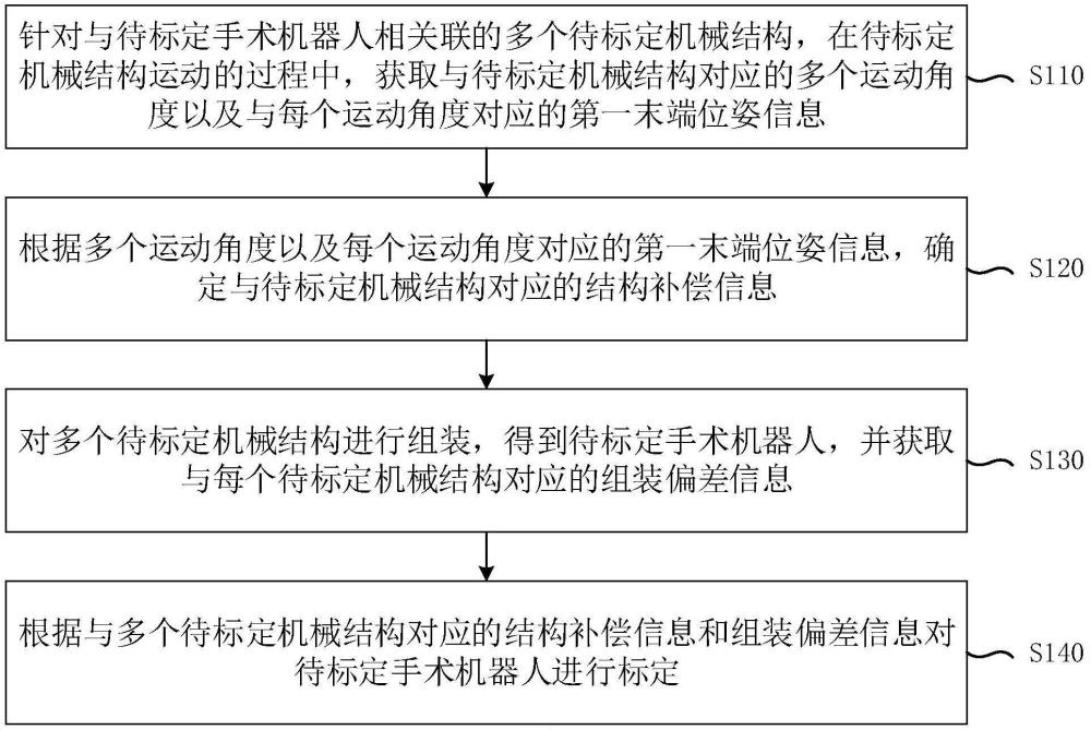 手術(shù)機(jī)器人標(biāo)定方法、裝置、電子設(shè)備及存儲(chǔ)介質(zhì)與流程