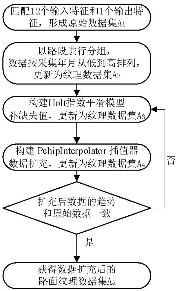 基于Holt指數(shù)平滑和PchipInterpolator插值的路面紋理數(shù)據(jù)集擴(kuò)充方法