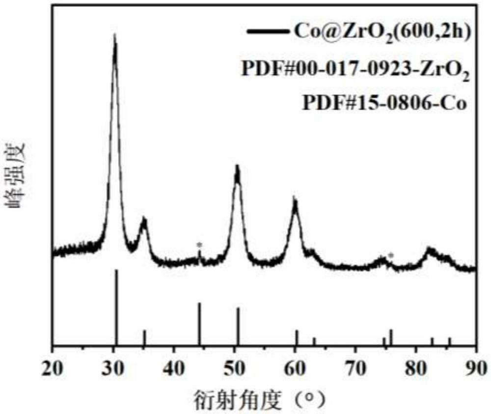 一種Co@ZrO2復合材料及其制備方法與在光催化CO2環(huán)加成中應(yīng)用