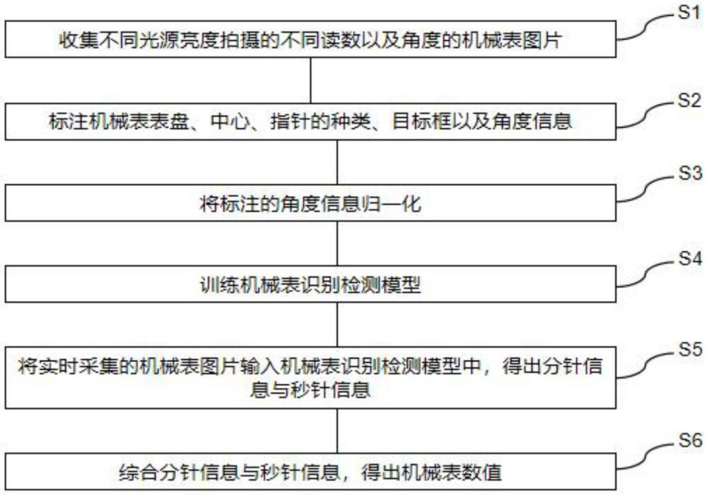 基于改進(jìn)yoloV8的煤礦井下機(jī)械表識別檢測方法與流程