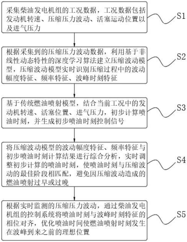 基于自適應(yīng)控制的柴油發(fā)電機(jī)組燃油噴射控制方法與流程