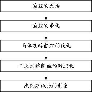 一種菌絲制備杰納斯紙張的方法及杰納斯紙張