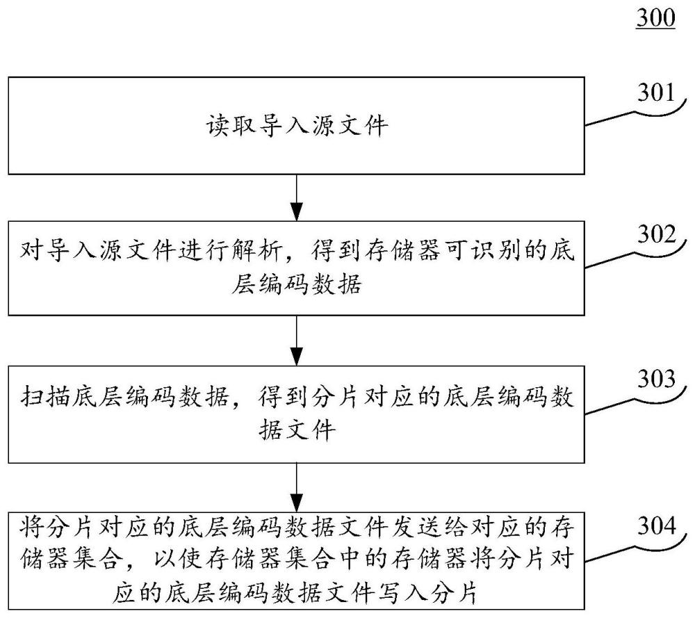 數(shù)據(jù)導(dǎo)入方法和裝置與流程