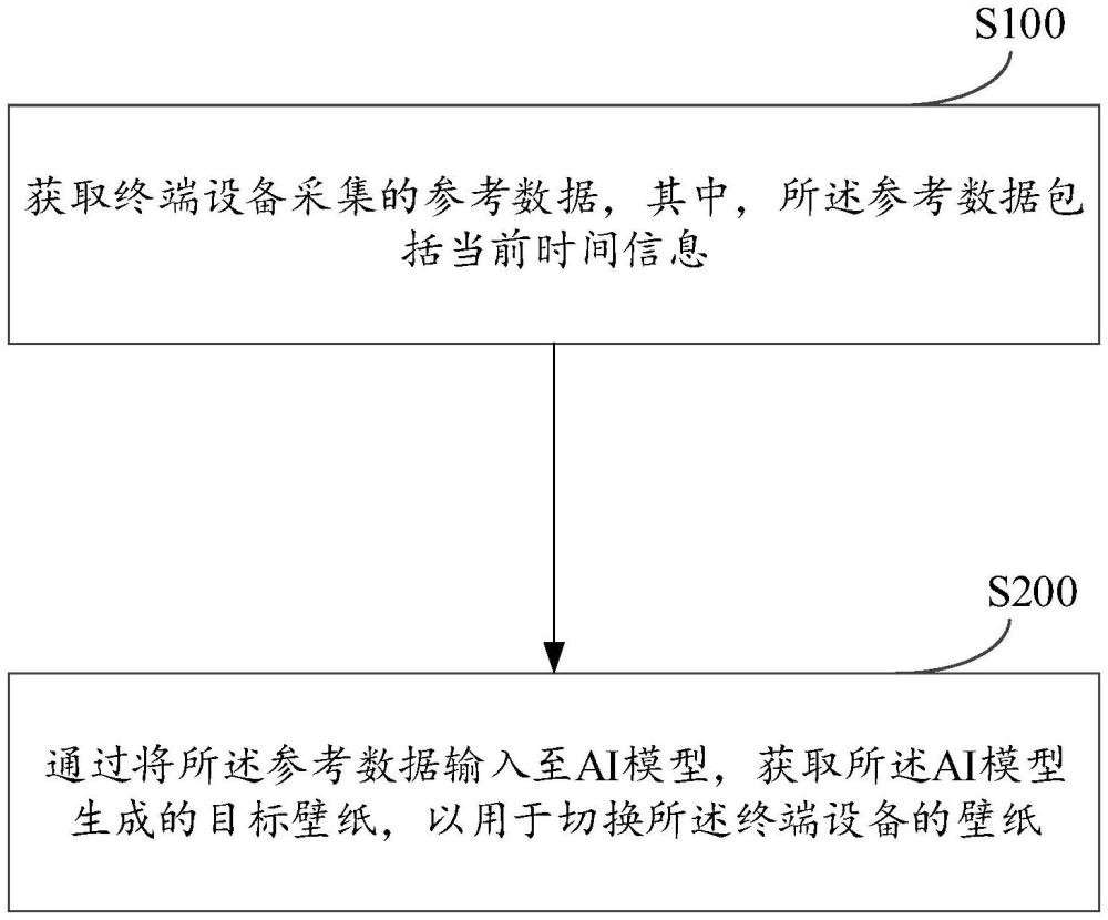 壁紙生成方法、終端設(shè)備及計算機程序產(chǎn)品與流程