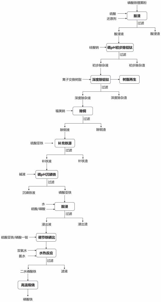 一種采用磷酸鐵鋰電池黑粉回收制備電池級(jí)磷酸鐵的方法與流程