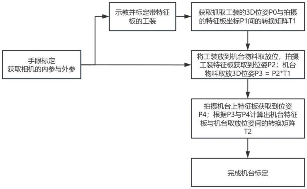 一種高環(huán)境自適應(yīng)移動復(fù)合機(jī)器人的視覺定位方法與流程