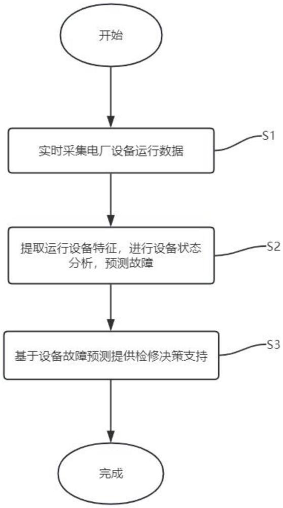 一種基于大數(shù)據(jù)分析的電廠設(shè)備狀態(tài)檢修決策方法及系統(tǒng)與流程