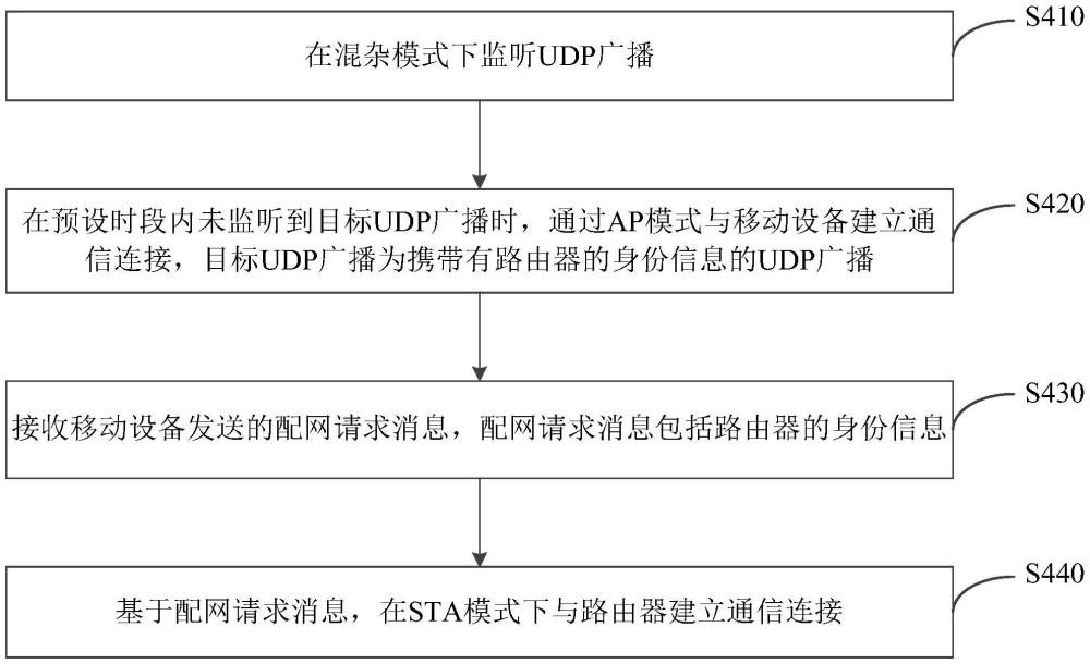 配網(wǎng)方法、配網(wǎng)裝置、電子設(shè)備及存儲(chǔ)介質(zhì)與流程