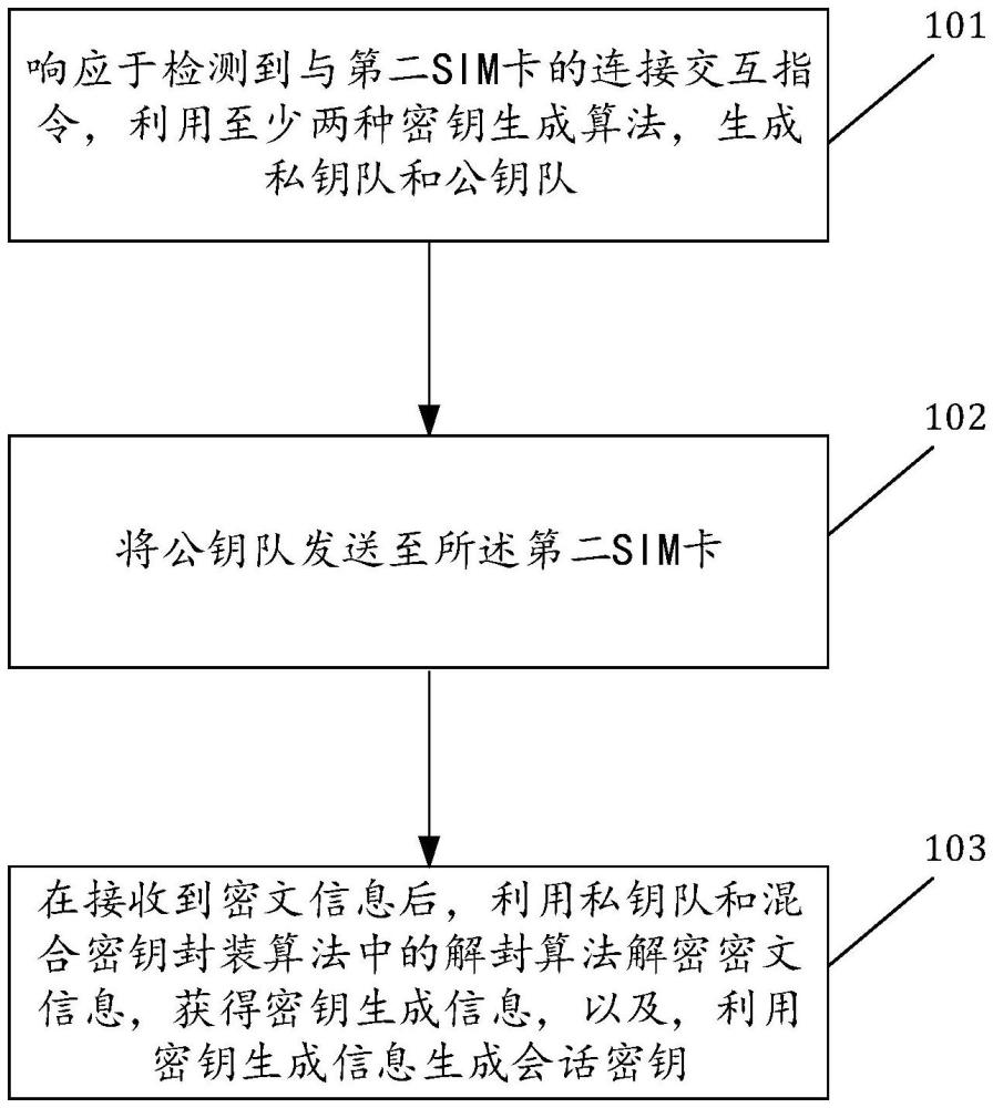 會(huì)話密鑰生成方法及相關(guān)裝置與流程