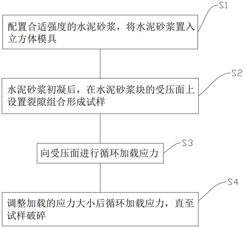 一種模擬裂隙巖體裂隙發(fā)展和碎裂化過程的方法以及模擬裝置