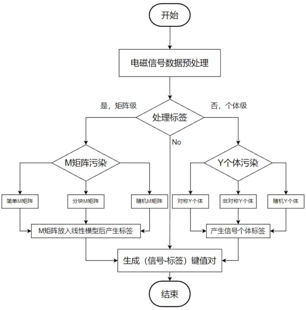 一種用于電磁信號(hào)分類識(shí)別的深度學(xué)習(xí)方法及系統(tǒng)