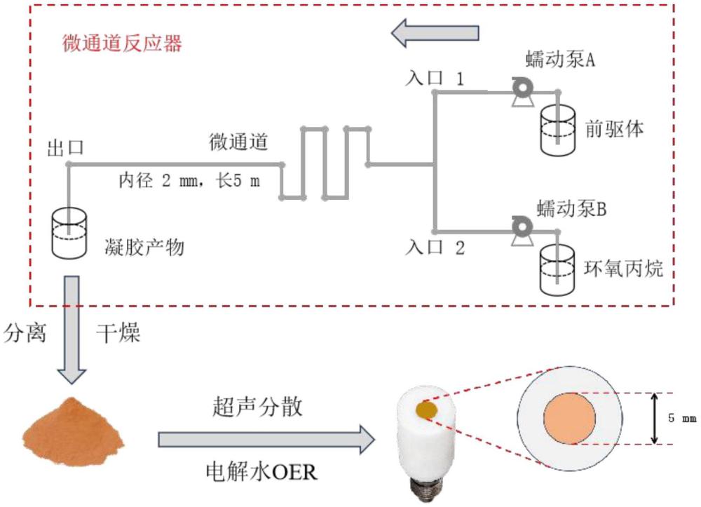 一種非貴金屬電解水產(chǎn)氧催化劑及制備與應(yīng)用