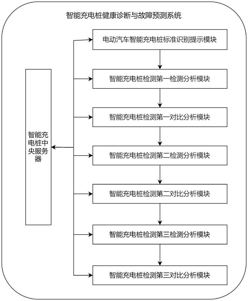 智能充電樁健康診斷與故障預(yù)測(cè)系統(tǒng)的制作方法