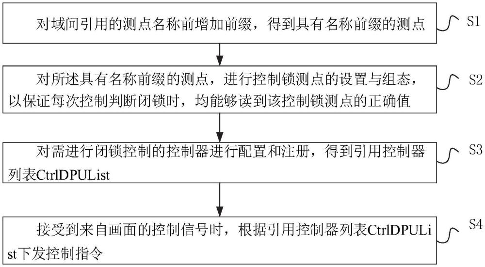 一種分散控制系統域間引用控制指令下發(fā)方法與相關裝置與流程