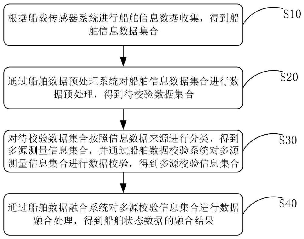 一種智能船舶的多源異構(gòu)信息處理方法與流程