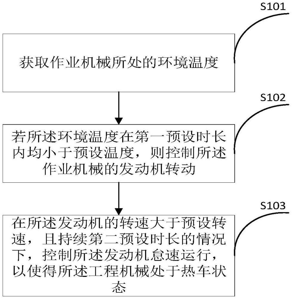 一種熱車控制方法、裝置及作業(yè)機(jī)械與流程