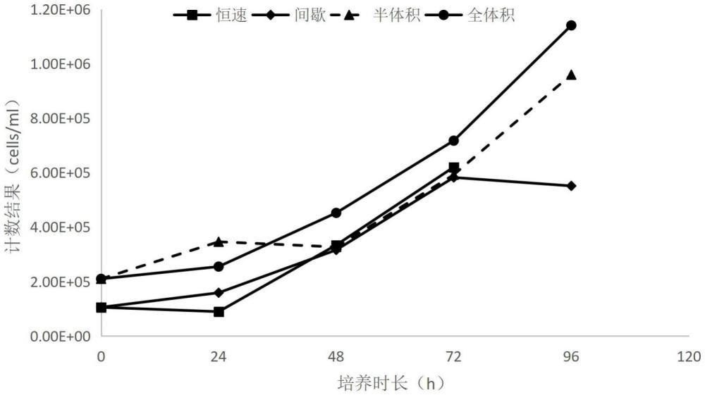 一種提高蛋白聚合物產(chǎn)量的MSCs培養(yǎng)工藝的制作方法