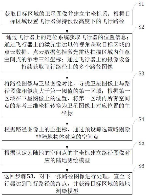 一種陸地測繪的模型生成方法及系統(tǒng)與流程