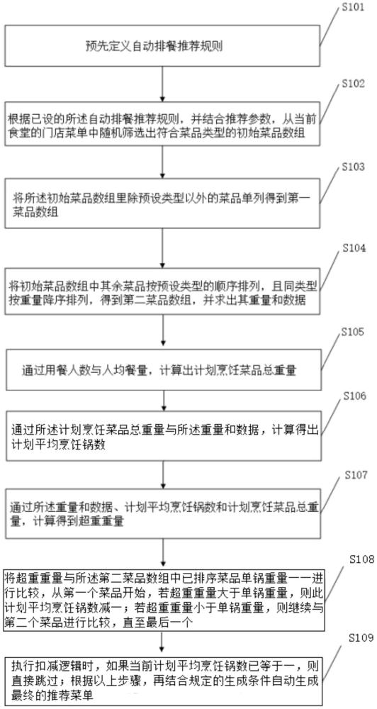 一種基于智慧食堂的菜單自動(dòng)化調(diào)整方法、系統(tǒng)及介質(zhì)與流程