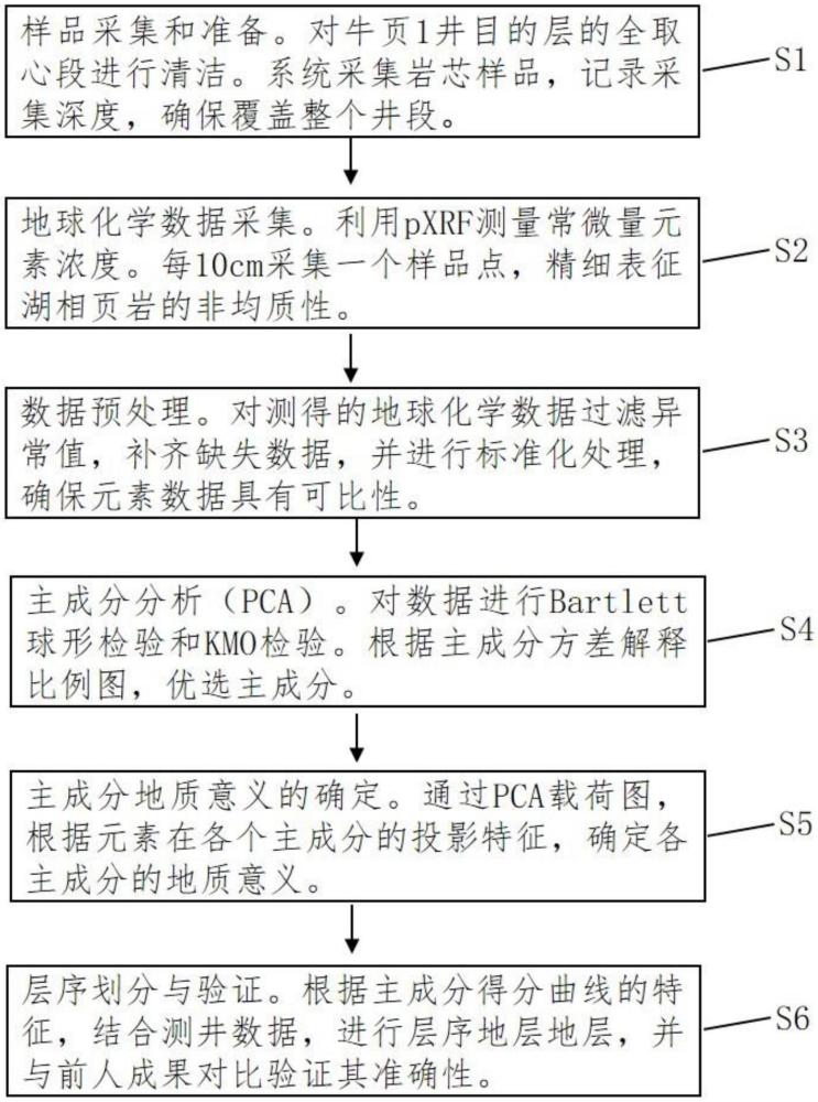 一種基于主成分分析的湖相頁巖層序地層劃分方法與流程