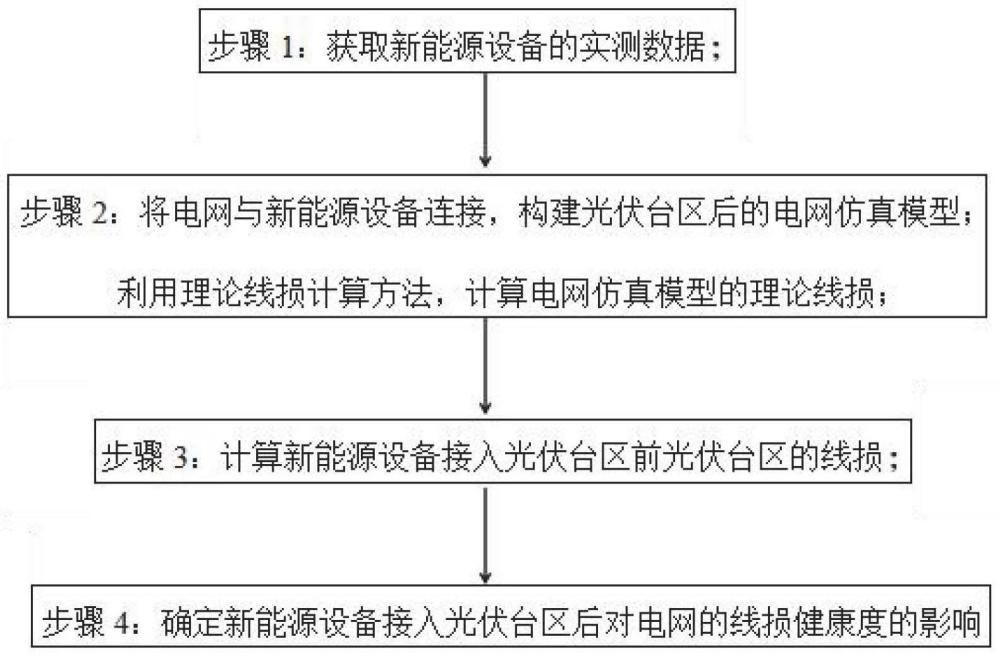 一種新能源接入對線損健康度的影響的評估方法及系統(tǒng)與流程