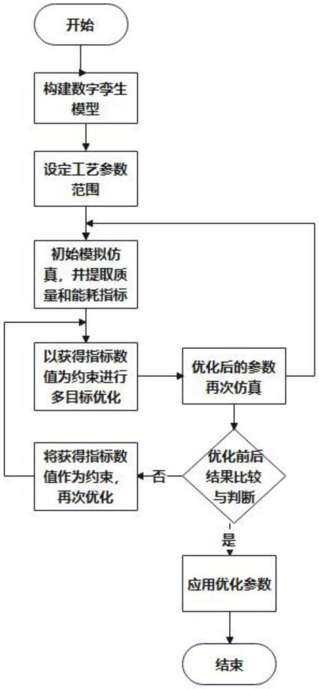 一種基于數(shù)字孿生的鋁型材擠壓過程能耗優(yōu)化方法