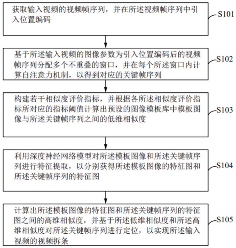 視頻智能拆條方法、系統(tǒng)、可讀存儲介質及計算機與流程